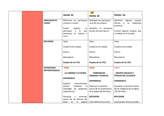 PÁGINA 89 PÁGINA 88 PAGINA 145
INDICADOR DE
LOGRO
Diferencia las parroquias
urbanas y rurales
Puede explicar su
parroquia a la que
pertenece es urbana o
rural.
Distingue una parroquia
rural de una urbana.
Identifica la parroquia
donde vive qué tipo es
Identifica algunos grupos
étnicos y su respectiva
provincia.
Conoce algunas lenguas que
se hablan en el Ecuador.
RECURSOS Texto
Cuaderno de trabajo
Pizarra
Marcadores
Empleo de las TICS
Texto
Cuaderno de trabajo
Pizarra
Marcadores
Empleo de las TICS
Texto
Cuaderno de trabajo
Pizarra
Marcadores
Empleo de las TICS
ESTRATEGIAS
METODOLOGICAS
TEMA
LO URBANO Y LO RURAL
EXPERIENCIA
Explorar conocimientos
previos mediante la
estrategia de preguntas
exploratorias.
Visualizar y comentar
acerca de las láminas del
texto en la página
TEMA
PARROQUIAS
URBANAS Y RURALES
EXPERIENCIA
Observar y comentar
acerca de las ilustraciones
de la página 88 del texto.
REFLEXION
¿Qué diferencias vemos
TEMA
GRUPOS SOCIALES Y
ÉTNICOS DEL ECUADOR
EXPERIENCIA
Visualizar y comentar acerca
de las imágenes de la página
145 del texto.
REFLEXION
¿Qué grupos étnicos puedes
 