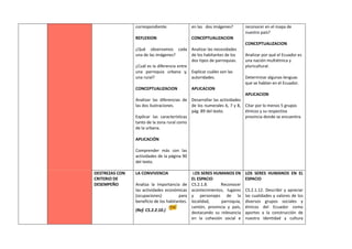 correspondiente.
REFLEXION
¿Qué observamos cada
una de las imágenes?
¿Cuál es la diferencia entre
una parroquia urbana y,
una rural?
CONCEPTUALIZACION
Analizar las diferencias de
las dos ilustraciones.
Explicar las características
tanto de la zona rural como
de la urbana.
APLICACIÓN
Comprender más con las
actividades de la página 90
del texto.
en las dos imágenes?
CONCEPTUALIZACION
Analizar las necesidades
de los habitantes de los
dos tipos de parroquias.
Explicar cuáles son las
autoridades.
APLICACION
Desarrollar las actividades
de los numerales 6, 7 y 8,
pág. 89 del texto.
reconocer en el mapa de
nuestro país?
CONCEPTUALIZACION
Analizar por qué el Ecuador es
una nación multiétnica y
pluricultural.
Determinar algunas lenguas
que se hablan en el Ecuador.
APLICACION
Citar por lo menos 5 grupos
étnicos y su respectiva
provincia donde se encuentra.
DESTREZAS CON
CRITERIO DE
DESEMPEÑO
LA CONVIVENCIA
Analiza la importancia de
las actividades económicas
(ocupaciones) para
beneficio de los habitantes.
(Ref. CS.2.2.10.)
LOS SERES HUMANOS EN
EL ESPACIO
CS.2.1.8. Reconocer
acontecimientos, lugares
y personajes de la
localidad, parroquia,
cantón, provincia y país,
destacando su relevancia
en la cohesión social e
LOS SERES HUMANOS EN EL
ESPACIO
CS.2.1.12. Describir y apreciar
las cualidades y valores de los
diversos grupos sociales y
étnicos del Ecuador como
aportes a la construcción de
nuestra identidad y cultura
 