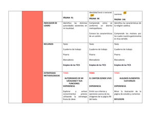 PÁGINA 91
identidad local o nacional.
PÁGINA 90
nacional.
PAGINA 146
INDICADOR DE
LOGRO
Identifica las distintas
autoridades existentes en
mi localidad.
Comprende cómo se
conforma un distrito
metropolitano.
Conoce las características
de un cantón.
Identifica las características de
la religión católica.
Comprende los motivos por
los cuales nuestra gastronomía
es muy variada.
RECURSOS Texto
Cuaderno de trabajo
Pizarra
Marcadores
Empleo de las TICS
Texto
Cuaderno de trabajo
Pizarra
Marcadores
Empleo de las TICS
Texto
Cuaderno de trabajo
Pizarra
Marcadores
Empleo de las TICS
ESTRATEGIAS
METODOLOGICAS
TEMA
AUTORIDADES DE MI
LOCALIDAD Y SUS
FUNCIONES
EXPERIENCIA
Explorar y activar
conocimientos previos
utilizando la estrategia
lluvia de ideas
TEMA
EL CANTON DONDE VIVO
EXPERIENCIA
Emitir sus criterios y
opiniones acerca de las
imágenes de la página 90
del texto.
TEMA
ALGUNOS ELEMENTOS
CULTURALES
EXPERIENCIA
Mirar la ilustración de la
página de estudio y comentar.
REFLEXION
 