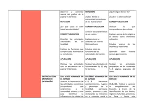 Observar y comentar
acerca del gráfico de la
página 91 del texto
REFLEXION
¿En qué casos se unen
todas las autoridades?
CONCEPTUALIZACION
Describir las principales
autoridades de mi
localidad.
Explicar las funciones que
cumplen cada autoridad de
su jurisdicción.
APLICACIÓN
Efectuar las actividades
que se encuentran en la
página 92 del texto.
REFLEXION
¿Sabes dónde se
encuentran los cantones
de las ilustraciones?
CONCEPTUALIZACION
Analizar las características
de un cantón.
Explicar cómo se
conforma un Distrito
Metropolitano.
Estudiar sobre las
funciones de las
autoridades del cantón.
APLICACION
Realizar las actividades de
los numerales 9 y 10, pág.
92 del texto.
¿Qué religión tienes Tú?
¿Cuál es tu idioma oficial?
CONCEPTUALIZACION
Analizar lo que
comprendemos por cultura.
Explicar acerca de la religión y
el idioma como elementos
culturales.
Estudiar acerca de las
leyendas y tradiciones.
Aprender sobre nuestra
variada gastronomía.
APLICACION
Realizar las actividades
propuestas en los numerales
5…9, páginas asignadas del
texto.
DESTREZAS CON
CRITERIO DE
DESEMPEÑO
LOS SERES HUMANOS EN
EL ESPACIO
Analizar la importancia de
las actividades económicas
(ocupaciones) que
caracterizan a la
comunidad urbana y rural
para identificar su
influencia en la calidad de
LOS SERES HUMANOS EN
EL ESPACIO
CS.2.1.8. Reconocer
acontecimientos, lugares
y personajes de la
localidad, parroquia,
cantón, provincia y país,
destacando su relevancia
en la cohesión social e
LOS SERES HUMANOS EN EL
ESPACIO
CS.2.2.16. Explicar y apreciar
la megadiversidad del
Ecuador, a través de la
identificación de sus límites,
regiones naturales, provincias,
su flora y fauna más
 