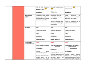 vida de sus habitantes.
(Ref. CS.2.2.10.)
PÁGINA 93
identidad local o nacional.
PÁGINA 93
representativa.
PAGINA 150
INDICADOR DE
LOGRO
Comprende cómo puede
ayudar a cuidar el
medioambiente a través de
acciones muy sencillas.
Comprende cómo se
encuentra conformada
una provincia.
Identifica los límites de su
provincia y, en qué región
se encuentra.
Puede identificar los
diferentes accidentes
geográficos del Ecuador.
Conoce la ubicación de las
regiones del nuestro país.
RECURSOS Texto
Cuaderno de trabajo
Pizarra
Marcadores
Empleo de las TICS
Texto
Cuaderno de trabajo
Pizarra
Marcadores
Empleo de las TICS
Texto
Cuaderno de trabajo
Pizarra
Marcadores
Empleo de las TICS
ESTRATEGIAS
METODOLOGICAS
TEMA
TODOS NOS RESPETAMOS
EXPERIENCIA
Explorar y activar
conocimientos previos
Visualizar detenidamente y
dialogar acerca de las
ilustraciones de la página
TEMA
LAS PROVINCIAS DEL
ECUADOR
EXPERIENCIA
Explorar saberes previos,
utilizando la estrategia de
intercambio de ideas y
opiniones acerca del
mapa del Ecuador.
TEMA
LAS REGIONES NATURALES Y
SUS ACCIDENTES
GEOGRÁFICOS
EXPERIENCIA
Explorar saberes previos,
utilizando la estrategia de
preguntas exploratorias acerca
de las imágenes de las páginas
 