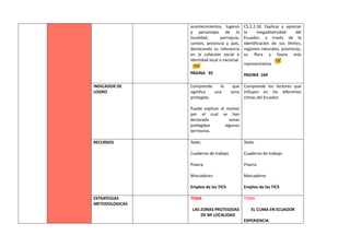 acontecimientos, lugares
y personajes de la
localidad, parroquia,
cantón, provincia y país,
destacando su relevancia
en la cohesión social e
identidad local o nacional.
PÁGINA 95
CS.2.2.16. Explicar y apreciar
la megadiversidad del
Ecuador, a través de la
identificación de sus límites,
regiones naturales, provincias,
su flora y fauna más
representativa.
PAGINA 164
INDICADOR DE
LOGRO
Comprende lo que
significa una zona
protegida.
Puede explicar el motivo
por el cual se han
declarado zonas
protegidas algunos
territorios.
Comprende los factores que
influyen en los diferentes
climas del Ecuador.
RECURSOS Texto
Cuaderno de trabajo
Pizarra
Marcadores
Empleo de las TICS
Texto
Cuaderno de trabajo
Pizarra
Marcadores
Empleo de las TICS
ESTRATEGIAS
METODOLOGICAS
TEMA
LAS ZONAS PROTEGIDAS
DE MI LOCALIDAD
TEMA
EL CLIMA EN ECUADOR
EXPERIENCIA
 