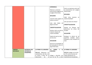 EXPERIENCIA
Observar y comentar
acerca de las imágenes de
la página 95 del texto.
REFLEXION
¿Cuál de estos lugares te
justaría conocer?
¿Has oído hablar de
alguno de ellos?
CONCEPTUALIZACION
Analizar cuál es una de las
mayores riquezas de
nuestra localidad.
Explicar de qué se trata
las tres eres.
APLICACION
Ejecutar las actividades de
los numerales 15, 16 y 17,
pág. 96 del texto.
Emitir sus opiniones acerca de
las ilustraciones de la página
164 del texto
REFLEXION
¿Qué clima tenemos en
nuestra localidad?
¿Por qué varían los climas?
CONCEPTUALIZACION
Analizar los factores que
determinan los climas del
Ecuador.
APLICACIÓN
Averiguar la altitud de las
siguientes ciudades: Quito,
Guayaquil y Loja. Compartir en
clase.
CIENCIAS
NATURALES
DESTREZAS CON
CRITERIO DE
DESEMPEÑO
LA TIERRA Y EL UNIVERSO
CN.2.4.2. Diferenciar las
características del día y de
la noche a partir de la
observación de la
LA TIERRA Y EL
UNIVERSO
Indagar y describir, con
uso de las TIC y otros
LA TIERRA Y EL UNIVERSO
CN.3.4.2. Indagar, con uso de
las TIC y otros recursos, las
orbitas planetarias y el
movimiento de los planetas
 