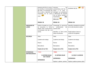 presencia del Sol, la Luna y
las estrellas, la luminosidad
del cielo y la sensación de
frío y calor, y describir las
respuestas de los seres
vivos.
PAGINA 98
recursos, las
características del Sol, la
Tierra y la Luna, y
distinguir sus semejanzas
y diferencias de acuerdo
con su forma, tamaño y
movimiento. (Ref.
CN.2.1.9.)
PÁGINA 96
alrededor del Sol.
PÁGINA 134
INDICADOR DE
LOGRO
Explica el estado en el que
se encuentra la Tierra,
dando como consecuencia
la formación del día y la
noche.
Comprende la estructura
y conformación del
sistema solar.
Identifica la Tierra entre
todos los planetas.
Identifica variedad de estrellas
en el cielo durante la noche.
Puede explicar cómo se
conforma una galaxia.
RECURSOS Texto
Cuaderno de trabajo
Pizarra
Marcadores
Empleo de las TICS
Texto
Cuaderno de trabajo
Pizarra
Marcadores
Empleo de las TICS
Texto
Cuaderno de trabajo
Pizarra
Marcadores
Empleo de las TICS
ESTRATEGIAS
METODOLOGICAS
TEMA
EL SISTEMA SOLAR
DIA Y NOCHE
EXPERIENCIA
TEMA
EL SISTEMA SOLAR
EXPERIENCIA
Explorar saberes previos,
TEMA
EL CIELO Y LA NOCHE
EXPERIENCIA
Explorar saberes previos sobre
 