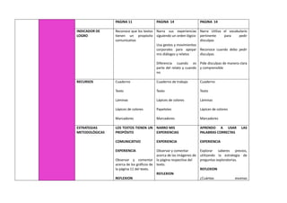 PAGINA 11 PAGINA 14 PAGINA 14
INDICADOR DE
LOGRO
Reconoce que los textos
tienen un propósito
comunicativo
Narra sus experiencias
siguiendo un orden lógico
Usa gestos y movimientos
corporales para apoyar
mis diálogos y relatos
Diferencia cuando es
parte del relato y cuando
no
Narra Utiliza el vocabulario
pertinente para pedir
disculpas
Reconoce cuando debo pedir
disculpas
Pide disculpas de manera clara
y comprensible
RECURSOS Cuaderno
Texto
Láminas
Lápices de colores
Marcadores
Cuaderno de trabajo
Texto
Lápices de colores
Papelotes
Marcadores
Cuaderno
Texto
Láminas
Lápices de colores
Marcadores
ESTRATEGIAS
METODOLÓGICAS
LOS TEXTOS TIENEN UN
PROPÓSITO
COMUNICATIVO
EXPERIENCIA
Observar y comentar
acerca de los gráficos de
la página 11 del texto.
REFLEXION
NARRO MIS
EXPERIENCIAS
EXPERIENCIA
Observar y comentar
acerca de las imágenes de
la página respectiva del
texto.
REFLEXION
APRENDO A USAR LAS
PALABRAS CORRECTAS
EXPERIENCIA
Explorar saberes previos,
utilizando la estrategia de
preguntas exploratorias.
REFLEXION
¿Cuántas escenas
 
