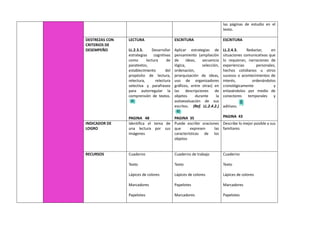 las páginas de estudio en el
texto.
DESTREZAS CON
CRITERIOS DE
DESEMPEÑO
LECTURA
LL.2.3.5. Desarrollar
estrategias cognitivas
como lectura de
paratextos,
establecimiento del
propósito de lectura,
relectura, relectura
selectiva y parafraseo
para autorregular la
comprensión de textos.
PAGINA 48
ESCRITURA
Aplicar estrategias de
pensamiento (ampliación
de ideas, secuencia
lógica, selección,
ordenación,
jerarquización de ideas,
uso de organizadores
gráficos, entre otras) en
las descripciones de
objetos durante la
autoevaluación de sus
escritos. (Ref. LL.2.4.2.)
PAGINA 35
ESCRITURA
LL.2.4.3. Redactar, en
situaciones comunicativas que
lo requieran, narraciones de
experiencias personales,
hechos cotidianos u otros
sucesos o acontecimientos de
interés, ordenándolos
cronológicamente y
enlazándolos por medio de
conectores temporales y
aditivos.
PAGINA 43
INDICADOR DE
LOGRO
Identifica el tema de
una lectura por sus
imágenes
Puede escribir oraciones
que expresen las
características de los
objetos
Describe lo mejor posible a sus
familiares
RECURSOS Cuaderno
Texto
Lápices de colores
Marcadores
Papelotes
Cuaderno de trabajo
Texto
Lápices de colores
Papelotes
Marcadores
Cuaderno
Texto
Lápices de colores
Marcadores
Papelotes
 