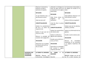 Observar la ilustración y
expresar sus ideas y
opiniones al respecto.
REFLEXION
¿A qué llamamos día y, a
qué llamamos noche?
¿Qué nos da el sol?
CONCEPTUALIZACION
Analizar las características
del día y la noche con
respecto al sol.
Explicar el giro que da la
Tierra en un día.
Efectuar la actividad del
numeral 1 de la página 98
APLICACIÓN
Determinar con un gráfico
la influencia del sol en el
día y la noche
utilizando la estrategia de
lluvia de ideas acerca de
la ilustración de la página
96 del texto.
REFLEXION
¿Qué forma tienen las
imágenes de la
ilustración?
¿Cuál de ellas te parece
conocida?
CONCEPTUALIZACION
Analizar las características
del sistema solar.
Explicar lo referente a
algunos de los planetas.
Estudiar acerca del Sol, la
Luna y la Tierra.
APLICACION
Desarrollar las actividades
del numeral 1, página
respectiva del texto.
las ilustraciones relacionadas a
las páginas de estudio en el
texto.
REFLEXION
¿Qué podemos observar en el
cielo durante la noche?
¿Cómo se forma una galaxia?
CONCEPTUALIZACION
Analizar qué son los planetas,
satélites y estrellas.
Explicar la conformación de las
galaxias.
Estudiar nuestro sistema solar.
APLICACION
Efectuar las actividades
propuestas en los numerales
1…4, páginas respectivas del
texto.
DESTREZAS CON
CRITERIO DE
DESEMPEÑO
LA TIERRA Y EL UNIVERSO
CN.2.5.4. Observar con
instrumentos tecnológicos
LA TIERRA Y EL
UNIVERSO
Describir las
LA TIERRA Y EL UNIVERSO
CN.3.4.2. Indagar, con uso de
las TIC y otros recursos, las
 