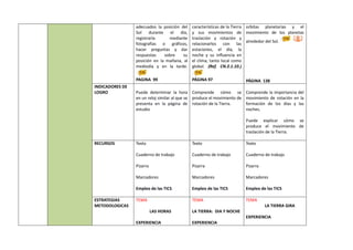 adecuados la posición del
Sol durante el día,
registrarla mediante
fotografías o gráficos,
hacer preguntas y dar
respuestas sobre su
posición en la mañana, al
mediodía y en la tarde.
PAGINA 99
características de la Tierra
y sus movimientos de
traslación y rotación y
relacionarlos con las
estaciones, el día, la
noche y su influencia en
el clima, tanto local como
global. (Ref. CN.2.1.10.)
PÁGINA 97
orbitas planetarias y el
movimiento de los planetas
alrededor del Sol.
PÁGINA 138
INDICADORES DE
LOGRO Puede determinar la hora
en un reloj similar al que se
presenta en la página de
estudio
Comprende cómo se
produce el movimiento de
rotación de la Tierra.
Comprende la importancia del
movimiento de rotación en la
formación de los días y las
noches.
Puede explicar cómo se
produce el movimiento de
traslación de la Tierra.
RECURSOS Texto
Cuaderno de trabajo
Pizarra
Marcadores
Empleo de las TICS
Texto
Cuaderno de trabajo
Pizarra
Marcadores
Empleo de las TICS
Texto
Cuaderno de trabajo
Pizarra
Marcadores
Empleo de las TICS
ESTRATEGIAS
METODOLOGICAS
TEMA
LAS HORAS
EXPERIENCIA
TEMA
LA TIERRA: DIA Y NOCHE
EXPERIENCIA
TEMA
LA TIERRA GIRA
EXPERIENCIA
 