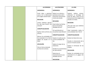 LAS SEMANAS
EXPERIENCIA
Emitir ideas y opiniones
acerca de la información
de la página 100 del texto.
REFLEXION
¿Cómo podemos agrupar
los días para formar una
semana?
CONCEPTUALIZACION
Explicar cómo se forma una
semana.
Efectuar las actividades de
los numerales 4, 5 y 6 de la
página de estudio en el
texto.
APLICACIÓN
Citar en forma ordenada
los días de la semana.
LAS ESTACIONES
EXPERIENCIA
Deducir sus criterios y
opiniones acerca de la
ilustración concerniente
al tema de estudio.
REFLEXION
¿Qué indican las flechas
que se encuentran
alrededor del sol?
¿En qué dirección se
encuentran estas flechas?
CONCEPTUALIZACION
Analizar la vuelta que da
la Tierra alrededor del
Sol.
Explicar el origen de las
estaciones.
Estudiar las características
de cada estación.
Determinar el
movimiento de la Luna
alrededor del Sol.
APLICACION
LA LUNA
EXPERIENCIA
Explorar saberes previos,
utilizando la estrategia de
lluvia de ideas, acerca de las
ilustraciones de las páginas de
estudio en el texto.
REFLEXION
¿Por qué crees que recibimos
luz de la Luna?
¿Qué movimiento realiza la
Luna alrededor de la Tierra?
CONCEPTUALIZACION
Analizar las fases de la Luna.
Estudiar la intervención de la
luna en el huerto escolar.
Explicar la formación de los
eclipses.
APLICACION
Realizar las actividades de los
numerales 8 y 9, página 141
del texto.
 