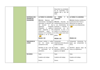 Desarrollar las actividades
de los numerales 3…8,
páginas 100 y 101 del
texto
DESTREZAS CON
CRITERIO DE
DESEMPEÑO
LA TIERRA Y EL UNIVERSO
CN.2.5.4. Observar con
instrumentos tecnológicos
adecuados la posición del
Sol durante el día,
registrarla mediante
fotografías o gráficos,
hacer preguntas y dar
respuestas sobre su
posición en la mañana, al
mediodía y en la tarde.
PAGINA 103
LA TIERRA Y EL
UNIVERSO
CN.2.4.3. Describir las
características de la Tierra
y sus movimientos de
traslación y rotación, y
relacionarlos con las
estaciones, el día y la
noche y su influencia en
el clima, tanto local como
global.
PÁGINA 103
LA TIERRA Y EL UNIVERSO
CN.3.4.4. Analizar modelos de
la estructura de la Tierra y
diferenciar sus capas de
acuerdo a sus componentes.
PÁGINA 142
INDICADOR DE
LOGRO
Conoce cuántos y cuáles
son los meses que
componen el año.
Identifica el día y mes de
su nacimiento en el
calendario.
Comprende la
importancia del reloj para
medir el tiempo.
Puede explicar la
estructura de un reloj de
agujas y, uno digital.
Comprende claramente las
capas que comprenden la
Tierra.
Identifica algunos tipos de
rocas y su importancia
RECURSOS Texto
Cuaderno de trabajo
Pizarra
Texto
Cuaderno de trabajo
Pizarra
Texto
Cuaderno de trabajo
Pizarra
 