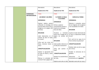 Marcadores
Empleo de las TICS
Marcadores
Empleo de las TICS
Marcadores
Empleo de las TICS
ESTRATEGIAS
METODOLOGICAS
TEMA
LOS MESES Y LOS AÑOS
EXPERIENCIA
Explorar saberes previos
utilizando la estrategia de
lluvia de ideas acerca de las
imágenes en la página 103
del texto.
REFLEXION
¿Qué observamos en el
número de días en todos
los meses?
¿Para qué nos sirven las
horas, semanas meses y
años?
CONCEPTUALIZACION
Explicar la agrupación de
los días en meses y, éstos
en años.
Efectuar la actividad del
numeral 9 de la página 101
TEMA
EL TIEMPO: EL RELOJ
Y LAS HORAS
EXPERIENCIA
Activar y explorar
conocimientos previos a
través de la estrategia
lluvia de ideas.
Visualizar y comentar
acerca de la imagen de la
página de estudio del
texto
REFLEXION
¿Qué puedes observar en
el reloj de la ilustración?
¿Para qué usamos el
reloj?
CONCEPTUALIZACION
Analizar las características
del reloj.
Explicar acerca de un reloj
TEMA
CAPAS DE LA TIERRA
EXPERIENCIA
Observar y comentar acerca
de las imágenes de las páginas
a ser estudiadas en el texto.
REFLEXION
¿Cuál es el color dominante de
la Tierra si observamos desde
el aire?
¿En cuál de las capas de la
Tierra vivimos las personas?
CONCEPTUALIZACION
Analizar cada una de las capas
de la Tierra.
Estudiar la estructura de la
geósfera
Determinar lo que
encontramos en la geósfera.
Aprender acerca de las rocas y
 