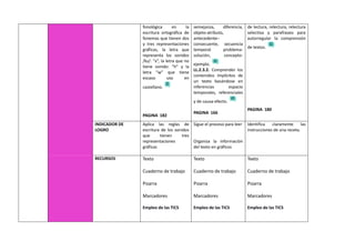 fonológica en la
escritura ortográfica de
fonemas que tienen dos
y tres representaciones
gráficas, la letra que
representa los sonidos
/ks/: “x”, la letra que no
tiene sonido: “h” y la
letra “w” que tiene
escaso uso en
castellano.
PAGINA 182
semejanza, diferencia,
objeto-atributo,
antecedente–
consecuente, secuencia
temporal problema-
solución, concepto-
ejemplo.
LL.2.3.2. Comprender los
contenidos implícitos de
un texto basándose en
inferencias espacio
temporales, referenciales
y de causa-efecto.
PAGINA 166
de lectura, relectura, relectura
selectiva y parafraseo para
autorregular la comprensión
de textos.
PAGINA 180
INDICADOR DE
LOGRO
Aplica las reglas de
escritura de los sonidos
que tienen tres
representaciones
gráficas
Sigue el proceso para leer
Organiza la información
del texto en gráficos
Identifica claramente las
instrucciones de una receta.
RECURSOS Texto
Cuaderno de trabajo
Pizarra
Marcadores
Empleo de las TICS
Texto
Cuaderno de trabajo
Pizarra
Marcadores
Empleo de las TICS
Texto
Cuaderno de trabajo
Pizarra
Marcadores
Empleo de las TICS
 