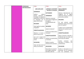 ESTRATEGIAS
METODOLOGICAS
TEMA
¡ME GUSTA LEER!
EXPERIENCIA
Explorar saberes
previos, utilizando la
estrategia de preguntas
exploratorias, acerca de
la ilustración de la
página 48 del texto.
REFLEXION
¿Qué significa la palabra
empapada?
CONCEPTUALIZACION
Observar la escena y
pienso lo que ocurre.
Leer con la ayuda del
docente y confirmo si
acerté.
APLICACION
Tratar de hacer leer los
textos a los alumnos.
TEMA
¡APRENDO A DESCRIBIR!
Describo a la manzana
ACTIVIDADES
EXPERIENCIA
Observar y comentar
acerca de las imágenes en
las páginas
correspondientes del
texto.
REFLEXION
¿Qué es la textura?
¿Cómo es la textura de la
manzana?
CONCEPTUALIZACION
Analizar las características
la manzana.
Explicar las partes
interiores de la manzana.
APLICACION
Desarrollar el numeral 9
de la página respectiva
del texto, sobre las
TEMA
SIGO EL PROCESO
EXPERIENCIA
Observar detenidamente las
imágenes de la página
referencial. Pensar y comentar
acerca de sus dueños.
REFLEXION
¿A qué persona puede
pertenecer cada uno de estos
pares de zapatos?
¿Cuáles son las características
externas de la persona que se
imagina?
CONCEPTUALIZACION
Seguir el proceso y describir a
la persona que usa cada uno
de los pares de zapatos.
Escribir oraciones que
describan el atributo y las
características.
APLICACION
Escribo la descripción de un
personaje, uno las oraciones
con los conectores “y”,”
 