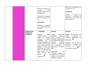 Encierro los dibujos del
numeral 3, cuyos
nombres comienzan con
el sonido “ch “
Efectuar las actividades
de los numerales 3, 4 y
5
APLICACION
Resuelvo el crucigrama
de la página respectiva
del texto.
Efectuar las actividades de los
numerales 4, 5 y 6
APLICACION
Observar el gráfico del
numeral 7 e identificar las
características que tiene un
texto instructivo.
DESTREZAS CON
CRITERIOS DE
DESEMPEÑO
ESCRITURA
LL.2.4.7. Aplicar
progresivamente las
reglas de escritura
mediante la reflexión
fonológica en la
escritura ortográfica de
fonemas que tienen dos
y tres representaciones
gráficas, la letra que
representa los sonidos
/ks/: “x”, la letra que no
tiene sonido: “h” y la
letra “w” que tiene
escaso uso en
castellano.
LECTURA
LL.2.3.5. Desarrollar
estrategias cognitivas
como lectura de
paratextos, estableciendo
de propósito de lectura,
relectura, relectura
selectiva y parafraseo
para autorregular la
comprensión de textos.
Comprender los
contenidos explícitos e
implícitos de un texto al
registrar la información
en gráficos y cuadros.
LECTURA
LL.2.3.9. Leer oralmente con
fluidez y entonación en
contextos significativos de
aprendizaje.
LL.2.3.10. Leer de manera
silenciosa y personal en
situaciones de recreación,
información y estudio.
 