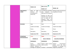 PAGINA 184
(Ref. LL.2.3.2.)
PAGINA 167
PAGINA 184
INDICADOR DE
LOGRO
Aplica las reglas de
escritura de la
correspondencia
fonema /k/
Usa diferentes estrategias
para descubrir el
significado de las palabras
Identifica las ideas más
relevantes de las noticias
con la ayuda de las
preguntas: quién, que
pasó, dónde, cuándo, por
qué
Disfruta el texto instructivo de
las galletas de naranja.
RECURSOS Texto
Cuaderno de trabajo
Pizarra
Marcadores
Empleo de las TICS
Texto
Cuaderno de trabajo
Pizarra
Marcadores
Empleo de las TICS
Texto
Cuaderno de trabajo
Pizarra
Marcadores
Empleo de las TICS
ESTRATEGIAS
METODOLÓGICAS
TEMA
FONEMA /k/
EXPERIENCIA
Activar saberes
adquiridos en el tema
anterior, utilizando la
estrategia de preguntas
TEMA
SIGO EL PROCESO
EXPERIENCIA
Explorar saberes previos
sobre la noticia.
Visualizar e intercambiar
TEMA
GALLETAS DE NARANJA
EXPERIENCIA
Explorar conocimientos
previos acerca del tema,
utilizando la estrategia de
preguntas y respuestas.
 