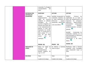 numerales 7 y 8 página
correspondiente del
texto.
DESTREZAS CON
CRITERIOS DE
DESEMPEÑO
ESCRITURA
LL.2.4.7. Aplicar
progresivamente las
reglas de escritura
mediante la reflexión
fonológica en la
escritura ortográfica de
fonemas que tienen dos
y tres representaciones
gráficas, la letra que
representa los sonidos
/ks/: “x”, la letra que no
tiene sonido: “h” y la
letra “w” que tiene
escaso uso en
castellano.
PAGINA 186
LECTURA
LL.2.3.2. Comprender los
contenidos implícitos de
un texto basándose en
inferencias espacio-
temporales, referenciales
y de causa-efecto.
PAGINA 168
LECTURA
LL.2.3.1. Construir los
significados de un texto a
partir del establecimiento de
relaciones de semejanza,
diferencia, objeto-atributo,
antecedente– consecuente,
secuencia temporal,
problema-solución, concepto-
ejemplo.
LL.2.3.2. Comprender los
contenidos implícitos de un
texto basándose en inferencias
espacio-temporales,
referenciales y de causa-
efecto.
PAGINA 185
INDICADOR DE
LOGRO
Aplica las reglas de
escritura de la
correspondencia
fonema grafema /k/
“qu”, “c”, “k””
Se informa y comenta
sobre la noticia
Parafraseo, releo y formulo
preguntas como estrategias
para comprender mejor un
texto
RECURSOS Texto
Cuaderno de trabajo
Texto
Cuaderno de trabajo
Texto
Cuaderno de trabajo
 