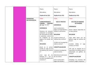 Pizarra
Marcadores
Empleo de las TICS
Pizarra
Marcadores
Empleo de las TICS
Pizarra
Marcadores
Empleo de las TICS
ESTRATEGIAS
METODOLOGICAS
TEMA
CORRESPONDENCIA
FONEMA - GRAFEMA
/k/ “qu”, “c”, “k””
EXPERIENCIA
Dinámica de iniciación
utilizando la estrategia
de intercambio de ideas
y opiniones, acerca de
las imágenes en las
páginas de estudio del
texto.
REFLEXION
¿Cuál es el primer
sonido en cada una de
las palabras del numeral
1?
¿Con cuál de los
fonemas “k” – “qu” se
escriben las palabras del
numeral 2?
TEMA
SIGO EL PROCESO
EXPERIENCIA
Leer la noticia de la
página correspondiente y
analizar su estructura.
REFLEXION
¿Cuál es el título y el
subtítulo de la noticia?
¿Cuáles son las preguntas
sobre la noticia?
CONCEPTUALIZACION
Contestar las preguntas
sobre la noticia.
Determinar la estructura
de una noticia.
Leer la noticia de la
página de estudio y
TEMA
GALLETAS DE NARANJA
ACTIVIDADES
EXPERIENCIA
Activar saberes adquiridos en
la clase anterior.
REFLEXION
¿Qué debo hacer con las
galletas luego de sacarlas del
horno?
¿Cuándo añado el jugo
naranja a la masa?
¿Por qué se requiere de la
supervisión de adultos para la
preparación de galletas de
naranja?
CONCEPTUALIZACION
Completar las oraciones del
numeral 9, página respectiva.
 