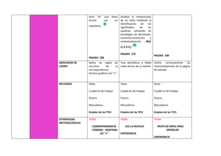 letra “w” que tiene
escaso uso en
castellano.
PAGINA 188
Ampliar la comprensión
de un texto mediante la
identificación de los
significados de las
palabras, utilizando las
estrategias de derivación,
sinonimia-antonimia y
contextualización. (Ref.
LL.2.3.3.)
PAGINA 170
PAGINA 186
INDICADOR DE
LOGRO
Aplica las reglas de
escritura de la
correspondencia
fonema grafema /k/ “c”
Trae periódicos y habla
sobre temas de su interés
Utiliza correctamente las
recomendaciones de la página
de estudio.
RECURSOS Texto
Cuaderno de trabajo
Pizarra
Marcadores
Empleo de las TICS
Texto
Cuaderno de trabajo
Pizarra
Marcadores
Empleo de las TICS
Texto
Cuaderno de trabajo
Pizarra
Marcadores
Empleo de las TICS
ESTRATEGIAS
METODOLOGICAS
TEMA
CORRESPONDENCIA
FONEMA - GRAFEMA
/k/ “c”
TEMA
LEO LA NOTICIA
EXPERIENCIA
TEMA
PASTA DE PAPEL PARA
MODELAR
EXPERIENCIA
 
