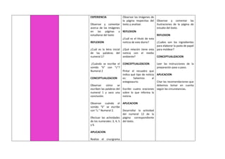 EXPERIENCIA
Observar y comentar
acerca de las imágenes
en las páginas a
estudiarse del texto
REFLEXION
¿Cuál es la letra inicial
de las palabras del
numeral 1?
¿Cuándo se escribe el
sonido “k” con “c”?
Numeral 2
CONCEPTUALIZACION
Observar cómo se
escriben las palabras del
numeral 1 y saco una
conclusión.
Observar cuándo el
sonido “k” se escribe
con “c.” Numeral 2.
Efectuar las actividades
de los numerales: 3, 4, 5
y 6.
APLICACION
Realizo el crucigrama
Observar las imágenes de
la página respectiva del
texto y analizar.
REFLEXION
¿Cuál es el título de esta
noticia de este diario?
¿Qué relación tiene esta
noticia con el medio
ambiente?
CONCEPTUALIZACION
Pintar el recuadro que
indica qué tipo de noticia
es: Salvemos al
estegosaurio.
Escribir cuatro oraciones
sobre lo que informa la
noticia.
APLICACION
Desarrollar la actividad
del numeral 12 de la
página correspondiente
del texto.
Observar y comentar las
ilustraciones de la página de
estudio del texto.
REFLEXION
¿Cuáles son los ingredientes
para elaborar la pasta de papel
para moldear?
CONCEPTUALIZACION
Leer las instrucciones de la
preparación paso a paso.
APLICACION
Citar las recomendaciones que
debemos tomar en cuenta
según las circunstancias.
 