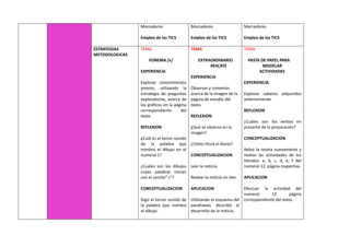 Marcadores
Empleo de las TICS
Marcadores
Empleo de las TICS
Marcadores
Empleo de las TICS
ESTRATEGIAS
METODOLOGICAS
TEMA
FONEMA /s/
EXPERIENCIA
Explorar conocimientos
previos, utilizando la
estrategia de preguntas
exploratorias, acerca de
los gráficos en la página
correspondiente del
texto.
REFLEXION
¿Cuál es el tercer sonido
de la palabra que
nombra el dibujo en el
numeral 1?
¿Cuáles son los dibujos
cuyas palabras inician
con el sonido” s”?
CONCEPTUALIZACION
Digo el tercer sonido de
la palabra que nombra
el dibujo.
TEMA
EXTRAORDINARIO
RESCATE
EXPERIENCIA
Observar y comentar
acerca de la imagen de la
página de estudio del
texto.
REFLEXION
¿Qué se observa en la
imagen?
¿Cómo titula el diario?
CONCEPTUALIZACION
Leer la noticia.
Relatar la noticia sin leer.
APLICACION
Utilizando el esquema del
parafraseo, describir el
desarrollo de la noticia.
TEMA
PASTA DE PAPEL PARA
MODELAR
ACTIVIDADES
EXPERIENCIA
Explorar saberes adquiridos
anteriormente.
REFLEXION
¿Cuáles son los verbos en
presente de la preparación?
CONCEPTUALIZACION
Releo la receta nuevamente y
realizo las actividades de los
literales: a, b, c, d, e, f del
numeral 12, página respectiva.
APLICACION
Efectuar la actividad del
numeral 13 página
correspondiente del texto.
 