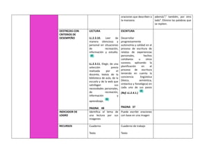 oraciones que describen a
la manzana.
además”,” también, por otro
lado”. Elimino las palabras que
se repiten.
DESTREZAS CON
CRITERIOS DE
DESEMPEÑO
LECTURA
LL.2.3.10. Leer de
manera silenciosa y
personal en situaciones
de recreación,
información y estudio.
LL.2.3.11. Elegir, de una
selección previa
realizada por el
docente, textos de la
biblioteca de aula, de la
escuela y de la web que
satisfagan sus
necesidades personales,
de recreación,
información y
aprendizaje.
PAGINA 48
ESCRITURA
Desarrollar
progresivamente
autonomía y calidad en el
proceso de escritura de
relatos de experiencias
personales, hechos
cotidianos u otros
sucesos; aplicando la
planificación en el
proceso de escritura
teniendo en cuenta la
conciencia lingüística
(léxica, semántica,
sintáctica y fonológica) en
cada uno de sus pasos
(Ref. LL.2.4.1.)
PAGINA 37
INDICADOR DE
LOGRO
Identifica el tema de
una lectura por sus
imágenes
Puede escribir oraciones
con base en una imagen
RECURSOS Cuaderno
Texto
Cuaderno de trabajo
Texto
 