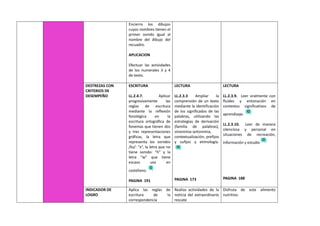 Encierro los dibujos
cuyos nombres tienen el
primer sonido igual al
nombre del dibujo del
recuadro.
APLICACION
Efectuar las actividades
de los numerales 3 y 4
de texto.
DESTREZAS CON
CRITERIOS DE
DESEMPEÑO
ESCRITURA
LL.2.4.7. Aplicar
progresivamente las
reglas de escritura
mediante la reflexión
fonológica en la
escritura ortográfica de
fonemas que tienen dos
y tres representaciones
gráficas, la letra que
representa los sonidos
/ks/: “x”, la letra que no
tiene sonido: “h” y la
letra “w” que tiene
escaso uso en
castellano.
PAGINA 191
LECTURA
LL.2.3.3 Ampliar la
comprensión de un texto
mediante la identificación
de los significados de las
palabras, utilizando las
estrategias de derivación
(familia de palabras),
sinonimia–antonimia,
contextualización, prefijos
y sufijos y etimología.
PAGINA 173
LECTURA
LL.2.3.9. Leer oralmente con
fluidez y entonación en
contextos significativos de
aprendizaje.
LL.2.3.10. Leer de manera
silenciosa y personal en
situaciones de recreación,
información y estudio
PAGINA 188
INDICADOR DE
LOGRO
Aplica las reglas de
escritura de la
correspondencia
Realiza actividades de la
noticia del extraordinario
rescate
Disfruta de este alimento
nutritivo.
 