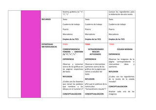 fonema grafema /s/ “s”,
“z“, “c“
Conoce los ingredientes para
la elaboración de esta receta
RECURSOS Texto
Cuaderno de trabajo
Pizarra
Marcadores
Empleo de las TICS
Texto
Cuaderno de trabajo
Pizarra
Marcadores
Empleo de las TICS
Texto
Cuaderno de trabajo
Pizarra
Marcadores
Empleo de las TICS
ESTRATEGIAS
METODOLOGICAS
TEMA
CORRESPONDENCIA
FONEMA – GRAFEMA
/s/ “s”, “z “, “c “
EXPERIENCIA
Observar y comentar
acerca de los gráficos en
las páginas respectivas
del texto.
REFLEXION
¿Cuáles son los fonemas
que inician las palabras
que nombras a los
dibujos en el numeral 1?
CONCEPTUALIZACION
TEMA
EXTRAORDINARIO
RESCATE
ACTIVIDADES
EXPERIENCIA
Observar e intercambiar
opiniones acerca de los
gráficos de la página que
vamos a estudiar del
texto.
REFLEXION
¿Por qué el subtítulo de la
noticia dice
“Extraordinario rescate”?
CONCEPTUALIZACION
TEMA
COLADA MORADA
EXPERIENCIA
Observar las imágenes de la
página correspondiente e
intercambiar ideas y
opiniones.
REFLEXION
¿Cuáles son los ingredientes
de la receta de la colada
morada?
CONCEPTUALIZACION
Analizar cada una de las
imágenes.
 