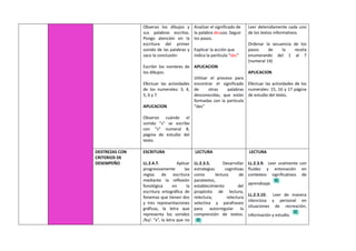 Observo los dibujos y
sus palabras escritas.
Pongo atención en la
escritura del primer
sonido de las palabras y
saco la conclusión
Escribir los nombres de
los dibujos.
Efectuar las actividades
de los numerales: 3, 4,
5, 6 y 7.
APLICACION
Observo cuándo el
sonido “s” se escribe
con “s” numeral 8,
página de estudio del
texto.
Analizar el significado de
la palabra desuso. Seguir
los pasos.
Explicar la acción que
indica la partícula “des”
APLICACION
Utilizar el proceso para
encontrar el significado
de otras palabras
desconocidas, que están
formadas con la partícula
“des”
Leer detenidamente cada uno
de los textos informativos.
Ordenar la secuencia de los
pasos de la receta
enumerando del 1 al 7
(numeral 14)
APLICACION
Efectuar las actividades de los
numerales: 15, 16 y 17 página
de estudio del texto.
DESTREZAS CON
CRITERIOS DE
DESEMPEÑO
ESCRITURA
LL.2.4.7. Aplicar
progresivamente las
reglas de escritura
mediante la reflexión
fonológica en la
escritura ortográfica de
fonemas que tienen dos
y tres representaciones
gráficas, la letra que
representa los sonidos
/ks/: “x”, la letra que no
LECTURA
LL.2.3.5. Desarrollar
estrategias cognitivas
como lectura de
paratextos,
establecimiento del
propósito de lectura,
relectura, relectura
selectiva y parafraseo
para autorregular la
comprensión de textos.
LECTURA
LL.2.3.9. Leer oralmente con
fluidez y entonación en
contextos significativos de
aprendizaje.
LL.2.3.10. Leer de manera
silenciosa y personal en
situaciones de recreación,
información y estudio.
 