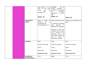 tiene sonido: “h” y la
letra “w” que tiene
escaso uso en
castellano.
PAGINA 193
LL.2.3.10. Leer de
manera silenciosa y
personal en situaciones
de recreación,
información y estudio.
PAGINA 176
PAGINA 190
INDICADOR DE
LOGRO
Aplica las reglas de
escritura de la
correspondencia
fonema grafema /s/ “c”
Sigue el proceso para leer
Usa diferentes estrategias
para descubrir el
significado de las palabras
Identifica las ideas más
relevantes de las noticias
con la ayuda de las
preguntas: quién, que
pasó, dónde, cuándo, por
qué en cuanto al
semáforo de su barrio
Participa en la elaboración de
pizza
RECURSOS Texto
Cuaderno de trabajo
Pizarra
Marcadores
Empleo de las TICS
Texto
Cuaderno de trabajo
Pizarra
Marcadores
Empleo de las TICS
Texto
Cuaderno de trabajo
Pizarra
Marcadores
Empleo de las TICS
ESTRATEGIAS
METODOLOGICAS
TEMA TEMA TEMA
 