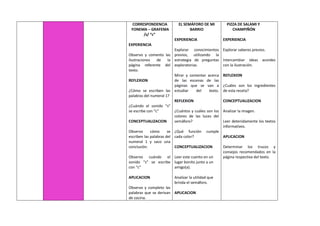 CORRESPONDENCIA
FONEMA – GRAFEMA
/s/ “c”
EXPERIENCIA
Observo y comento las
ilustraciones de la
página referente del
texto.
REFLEXION
¿Cómo se escriben las
palabras del numeral 1?
¿Cuándo el sonido “s”
se escribe con “c”
CONCEPTUALIZACION
Observo cómo se
escriben las palabras del
numeral 1 y saco una
conclusión.
Observo cuándo el
sonido “s” se escribe
con “c”
APLICACION
Observo y completo las
palabras que se derivan
de cocina.
EL SEMÁFORO DE MI
BARRIO
EXPERIENCIA
Explorar conocimientos
previos, utilizando la
estrategia de preguntas
exploratorias.
Mirar y comentar acerca
de las escenas de las
páginas que se van a
estudiar del texto.
REFLEXION
¿Cuántos y cuáles son los
colores de las luces del
semáforo?
¿Qué función cumple
cada color?
CONCEPTUALIZACION
Leer este cuento en un
lugar bonito junto a un
amigo(a).
Analizar la utilidad que
brinda el semáforo.
APLICACION
PIZZA DE SALAMI Y
CHAMPIÑÓN
EXPERIENCIA
Explorar saberes previos.
Intercambiar ideas acordes
con la ilustración.
REFLEXION
¿Cuáles son los ingredientes
de esta receta?
CONCEPTUALIZACION
Analizar la imagen.
Leer detenidamente los textos
informativos.
APLICACION
Determinar los trucos y
consejos recomendados en la
página respectiva del texto.
 