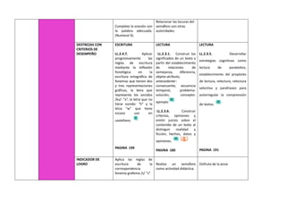 Completo la oración con
la palabra adecuada.
(Numeral 4).
Relacionar las locuras del
semáforo con otras
autoridades.
DESTREZAS CON
CRITERIOS DE
DESEMPEÑO
ESCRITURA
LL.2.4.7. Aplicar
progresivamente las
reglas de escritura
mediante la reflexión
fonológica en la
escritura ortográfica de
fonemas que tienen dos
y tres representaciones
gráficas, la letra que
representa los sonidos
/ks/: “x”, la letra que no
tiene sonido: “h” y la
letra “w” que tiene
escaso uso en
castellano.
PAGINA 194
LECTURA
LL.2.3.1. Construir los
significados de un texto a
partir del establecimiento
de relaciones de
semejanza, diferencia,
objeto-atributo,
antecedente–
consecuente, secuencia
temporal, problema-
solución, concepto-
ejemplo
LL.2.3.6. Construir
criterios, opiniones y
emitir juicios sobre el
contenido de un texto al
distinguir realidad y
ficción, hechos, datos y
opiniones.
PAGINA 180
LECTURA
LL.2.3.5. Desarrollar
estrategias cognitivas como
lectura de paratextos,
establecimiento del propósito
de lectura, relectura, relectura
selectiva y parafraseo para
autorregular la comprensión
de textos.
PAGINA 191
INDICADOR DE
LOGRO
Aplica las reglas de
escritura de la
correspondencia
fonema grafema /s/ “z”
Realiza un semáforo
como actividad didáctica.
Disfruta de la pizza
 