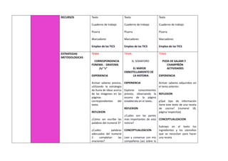 RECURSOS Texto
Cuaderno de trabajo
Pizarra
Marcadores
Empleo de las TICS
Texto
Cuaderno de trabajo
Pizarra
Marcadores
Empleo de las TICS
Texto
Cuaderno de trabajo
Pizarra
Marcadores
Empleo de las TICS
ESTRATEGIAS
METODOLOGICAS
TEMA
CORRESPONDENCIA
FONEMA - GRAFEMA
/s/ “z”
EXPERIENCIA
Activar saberes previos,
utilizando la estrategia
de lluvia de ideas acerca
de las imágenes en las
páginas
correspondientes del
texto.
REFLEXION
¿Cómo ser escribe las
palabras del numeral 3?
¿Cuáles palabras
adecuadas del numeral
2 completan las
oraciones?
TEMA
EL SEMAFORO
EL MAYOR
EMBOTELLAMIENTO DE
LA HISTORIA
EXPERIENCIA
Explorar conocimientos
previos, observando la
escena de la página
establecida en el texto.
REFLEXION
¿Cuáles son las partes
más importantes de esta
noticia?
CONCEPTUALIZACION
Leer y conversar con mis
compañeros (as) sobre la
TEMA
PIZZA DE SALAMI Y
CHAMPIÑÓN
ACTIVIDADES
EXPERIENCIA
Activar saberes adquiridos en
el tema anterior.
REFLEXION
¿Qué tipo de información
tiene este texto de una receta
de cocina? (numeral 18,
página respectiva)
CONCEPTUALIZACION
Subrayo en el texto los
ingredientes y los utensilios
que se necesitan para hacer
una receta
 