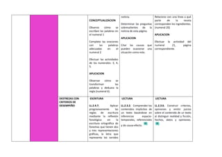 CONCEPTUALIZACION
Observo cómo se
escriben las palabras en
el numeral 1
Completo las oraciones
con las palabras
adecuadas en el
numeral 2
Efectuar las actividades
de los numerales: 3, 4,
5.
APLICACION
Observar cómo se
transforman las
palabras y deduzco la
regla (numeral 6).
noticia.
Determinar las preguntas
sobresalientes de la
noticia de esta página.
APLICACION
Citar las causas que
pueden ocasionar una
situación como esta.
Relaciono con una línea a qué
parte de la receta
corresponden los ingredientes.
(numeral 20)
APLICACION
Efectuar la actividad del
numeral 21, página
correspondiente.
DESTREZAS CON
CRITERIOS DE
DESEMPEÑO
ESCRITURA
LL.2.4.7. Aplicar
progresivamente las
reglas de escritura
mediante la reflexión
fonológica en la
escritura ortográfica de
fonemas que tienen dos
y tres representaciones
gráficas, la letra que
representa los sonidos
LECTURA
LL.2.3.2. Comprender los
contenidos implícitos de
un texto basándose en
inferencias espacio-
temporales, referenciales
y de causa-efecto.
LECTURA
LL.2.3.6. Construir criterios,
opiniones y emitir juicios
sobre el contenido de un texto
al distinguir realidad y ficción,
hechos, datos y opiniones.
 