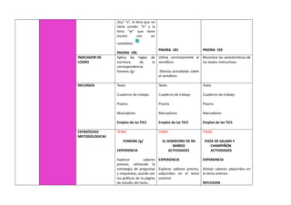/ks/: “x”, la letra que no
tiene sonido: “h” y la
letra “w” que tiene
escaso uso en
castellano.
PAGINA 196
PAGINA 181 PAGINA 192
INDICADOR DE
LOGRO
Aplica las reglas de
escritura de la
correspondencia
fonema /g/
Utiliza correctamente el
semáforo.
Efectúa actividades sobre
el semáforo
Reconoce las características de
los textos instructivos
RECURSOS Texto
Cuaderno de trabajo
Pizarra
Marcadores
Empleo de las TICS
Texto
Cuaderno de trabajo
Pizarra
Marcadores
Empleo de las TICS
Texto
Cuaderno de trabajo
Pizarra
Marcadores
Empleo de las TICS
ESTRATEGIAS
METODOLOGICAS
TEMA
FONEMA /g/
EXPERIENCIA
Explorar saberes
previos, utilizando la
estrategia de preguntas
y respuestas, acorde con
los gráficos de la página
de estudio del texto.
TEMA
EL SEMÁFORO DE MI
BARRIO
ACTIVIDADES
EXPERIENCIA
Explorar saberes previos,
adquiridos en el tema
anterior.
TEMA
PIZZA DE SALAMI Y
CHAMPIÑÓN
ACTIVIDADES
EXPERIENCIA
Activar saberes adquiridos en
el tema anterior.
REFLEXION
 