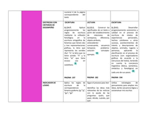 numeral 4 de la página
correspondiente del
texto
DESTREZAS CON
CRITERIOS DE
DESEMPEÑO
ESCRITURA
LL.2.4.7. Aplicar
progresivamente las
reglas de escritura
mediante la reflexión
fonológica en la
escritura ortográfica de
fonemas que tienen dos
y tres representaciones
gráficas, la letra que
representa los sonidos
/ks/: “x”, la letra que no
tiene sonido: “h” y la
letra “w” que tiene
escaso uso en
castellano.
PAGINA 197
LECTURA
LL.2.3.1. Construir los
significados de un texto a
partir del establecimiento
de relaciones de
semejanza, diferencia,
objeto-atributo,
antecedente–
consecuente, secuencia
temporal, problema-
solución concepto-
ejemplo.
PAGINA 182
ESCRITURA
LL.2.4.1. Desarrollar
progresivamente autonomía y
calidad en el proceso de
escritura de relatos de
experiencias personales,
hechos cotidianos u otros
sucesos, acontecimientos de
interés y descripciones de
objetos, animales, lugares y
personas; aplicando la
planificación en el proceso de
escritura (con organizadores
gráficos de acuerdo a la
estructura del texto), teniendo
en cuenta la conciencia
lingüística (léxica, semántica,
sintáctica y fonológica) en
cada uno de sus pasos.
PAGINA 194
INDICADOR DE
LOGRO
Aplica las reglas de
escritura de la
correspondencia
fonema grafema /g/ “g”;
“gu”; “gü”
Sigue el proceso para leer
Identifica las ideas más
relevantes de las noticias
con la ayuda de las
preguntas: quién, que
pasó, dónde, cuándo, por
qué
Utiliza estrategias de
pensamiento para ampliar mis
ideas, darles secuencia lógica y
autoevaluar mis escritos
 