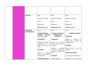 RECURSOS Texto
Cuaderno de trabajo
Pizarra
Marcadores
Empleo de las TICS
Texto
Cuaderno de trabajo
Pizarra
Marcadores
Empleo de las TICS
Texto
Cuaderno de trabajo
Pizarra
Marcadores
Empleo de las TICS
ESTRATEGIAS
METODOLOGICAS
TEMA
CORRESPONDENCIA
FONEMA - GRAFEMA
/g/ “g”; “gu”; “gü”
EXPERIENCIA
Observo y comento las
ilustraciones de la
página referencial del
texto.
REFLEXION
¿Cuál es el primer
sonido en las palabras
del numeral 1?
CONCEPTUALIZACION
TEMA
UN GORILA SE ESCAPÓ Y
ATERRORIZÓ A LA
POBLACIÓN
EXPERIENCIA
Activar los saberes
previos sobre el tema de
la lectura.
Visualizar y comentar
acerca de los gráficos de
la página de estudio del
texto.
REFLEXION
¿Cómo redacto una
TEMA
APRENDO A NARRAR
EXPERIENCIA
Observar y comentar las
escenas de la página de
estudio del texto.
REFLEXION
¿Cómo narrar lo que se
aprende?
CONCEPTUALIZACION
Leer los textos de las escenas.
Comentar lo que se puede
 