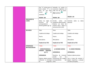 /ks/: “x”, la letra que no
tiene sonido: “h” y la
letra “w” que tiene
escaso uso en
castellano.
PAGINA 198
teniendo en cuenta la
conciencia lingüística en
cada uno de sus pasos.
(Ref. LL.2.4.1.)
PAGINA 184
PAGINA 195
INDICADOR DE
LOGRO Aplica las reglas de
escritura de la
correspondencia
fonema grafema /g/ “g”
Escribe cartas con
propósitos determinados.
Expresa sus ideas de
manera clara y según la
estructura de la carta
Comenta sobre su diario
personal
RECURSOS Texto
Cuaderno de trabajo
Pizarra
Marcadores
Empleo de las TICS
Texto
Cuaderno de trabajo
Pizarra
Marcadores
Empleo de las TICS
Texto
Cuaderno de trabajo
Pizarra
Marcadores
Empleo de las TICS
ESTRATEGIAS
METODOLOGICAS
TEMA
CORRESPONDENCIA
FONEMA - GRAFEMA
/g/ “g”
EXPERIENCIA
Explorar saberes previos
utilizando la estrategia
de preguntas
TEMA
¡A ESCRIBIR CARTAS!
EXPERIENCIA
Dinámica de iniciación
acorde con las
ilustraciones de la página
correspondiente del
texto.
TEMA
EL DIARIO PERSONAL
EXPERIENCIA
Explorar saberes previos.
Leer el texto del numeral 2
página respectiva y subrayar
las ideas principales.
 