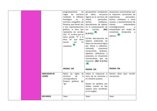 progresivamente las
reglas de escritura
mediante la reflexión
fonológica en la
escritura ortográfica de
fonemas que tienen dos
y tres representaciones
gráficas, la letra que
representa los sonidos
/ks/: “x”, la letra que no
tiene sonido: “h” y la
letra “w” que tiene
escaso uso en
castellano.
PAGINA 199
pensamiento (ampliación
de ideas, secuencia
lógica) en la escritura de
relatos personales,
hechos cotidianos,
descripciones de objetos
en la autoevaluación de
sus escritos. (Ref.
LL.2.4.2.)
Escribir descripciones de
objetos ordenando las
ideas con secuencia lógica
por temas y subtemas,
utilizando conectores
consecutivos, atributos,
adjetivos calificativos y
posesivos; en situaciones
comunicativas que las
requieran. (Ref. LL.2.4.4.)
PAGINA 185
situaciones comunicativas que
lo requieran, narraciones de
experiencias personales,
hechos cotidianos u otros
sucesos o acontecimientos de
interés, ordenándolos
cronológicamente y
enlazándolos por medio de
conectores temporales y
aditivos.
PAGINA 196
INDICADOR DE
LOGRO
Aplica las reglas de
escritura de la
correspondencia
fonema grafema /g/
“gu”
Utiliza la mayúscula al
inicio de las oraciones y
en nombres propios.
Separa las palabras por
sílabas cuando no hay
espacio para escribirlas,
en el renglón.
Genera ideas para escribir
narraciones
RECURSOS Texto Texto Texto
 