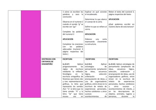 1 cómo se escriben las
palabras y saco la
conclusión.
Observo en el numeral 2
cuándo el sonido “g” se
escribe con “gu”
Completo las palabras
del numeral 3
APLICACION
Completar las oraciones
con las palabras
adecuadas (numeral 4
página respectiva del
texto.)
Explicar en qué consiste
el encabezado.
Determinar lo que abarca
el cuerpo de la carta.
Definir lo que se refiere al
cierre.
APLICACION
Elaborar una carta
expresando claramente
su estructura.
Releer el texto del numeral 3,
página respectiva del texto.
APLICACION
¿Qué podemos escribir en
nuestro diario de esta lectura?
DESTREZAS CON
CRITERIOS DE
DESEMPEÑO
ESCRITURA
LL.2.4.7. Aplicar
progresivamente las
reglas de escritura
mediante la reflexión
fonológica en la
escritura ortográfica de
fonemas que tienen dos
y tres representaciones
gráficas, la letra que
representa los sonidos
/ks/: “x”, la letra que no
tiene sonido: “h” y la
letra “w” que tiene
escaso uso en
ESCRITURA
LL.2.4.2. Aplicar
estrategias de
pensamiento (ampliación
de ideas, secuencia
lógica, selección
ordenación y
jerarquización de ideas; y
uso de organizadores
gráficos, entre otras) en la
escritura de relatos de
experiencias personales,
hechos cotidianos u otros
sucesos y
acontecimientos de
ESCRITURA
LL.2.4.2. Aplicar estrategias de
pensamiento (ampliación de
ideas, secuencia lógica,
selección, ordenación y
jerarquización de ideas, uso de
organizadores gráficos, entre
otras) en la escritura de
relatos de experiencias
personales, hechos cotidianos
u otros sucesos y
acontecimientos de interés, y
en las descripciones de
objetos, animales, lugares y
personas, durante la
 