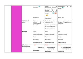 castellano.
PAGINA 202
interés, y de
descripciones de objetos,
animales, lugares y
personas en la
autoevaluación de sus
escritos.
PAGINA 191
autoevaluación de sus
escritos.
PAGINA 197
INDICADOR DE
LOGRO
Aplica las reglas de
escritura de la
correspondencia
fonema /ll/
Escribe los plurales de
manera correcta
Identifica la sílaba tónica
en diferentes palabras.
Practica escribir cartas
Aplica progresivamente la
norma de la lengua castellana
para escribir
RECURSOS Texto
Cuaderno de trabajo
Pizarra
Marcadores
Empleo de las TICS
Texto
Cuaderno de trabajo
Pizarra
Marcadores
Empleo de las TICS
Texto
Cuaderno de trabajo
Pizarra
Marcadores
Empleo de las TICS
ESTRATEGIAS
METODOLOGICAS
TEMA
FONEMA /ll/
EXPERIENCIA
TEMA
DESTINATARIO Y
PROPÓSITO
EXPERIENCIA
TEMA
EL DIARIO PERSONAL
ACTIVIDADES
EXPERIENCIA
 