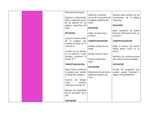 Dinámica de iniciación.
Observar e intercambiar
ideas y opiniones acerca
de los gráficos en las
páginas respectivas del
texto.
REFLEXION
¿Cuál es el tercer sonido
de la palabra que
nombra el dibujo en el
numeral 1?
¿Cuáles son los dibujos
en el numeral 2 cuyos
nombres contienen el
sonido “ll”?
CONCEPTUALIZACION
Digo el tercer sonido de
la palabra que nombra
el dibujo del numeral 1
Encierro los dibujos
cuyos nombres
contienen el sonido “ll”
Efectuar las actividades
de los numerales: del 3
al 8.
APLICACION
Observar y comentar
acerca de la ilustración de
la página respectiva del
texto
REFLEXION
Elegir: ¿A quién voy a
escribir?
CONCEPTUALIZACION
Analizar a quién se va a
dirigir.
Escribir todas las ideas.
Ordenar todas estas
ideas.
APLICACION
Determinar de qué forma
podemos redactar una
carta.
Generar ideas acordes con las
ilustraciones de la página
respectiva.
REFLEXION
¿Qué preguntas se podría
formular Usted para narrar en
su diario?
CONCEPTUALIZACION
Elegir la escena que piensa
Tomás podría narrar en su
diario.
Identifico los acontecimientos
que rodean la escena elegida.
APLICACION
Escribir las preguntas que
pueden ayudar. (Numeral 5
página correspondiente)
 