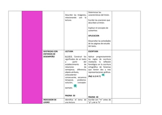 Describir las imágenes,
relacionando con la
lectura.
Determinar las
características del limón.
Escribir las oraciones que
describen al limón.
Explicar el concepto de
sustantivo.
APLICACION
Desarrollar las actividades
de las páginas de estudio
del texto.
DESTREZAS CON
CRITERIOS DE
DESEMPEÑO
LECTURA
LL.2.3.1. Construir los
significados de un texto
a partir del
establecimiento de
relaciones de
semejanza, diferencia,
objeto-atributo,
antecedente–
consecuente, secuencia
temporal, problema-
solución, concepto-
ejemplo.
PAGINA 50
ESCRITURA
Aplicar progresivamente
las reglas de escritura
mediante la reflexión
fonológica en la escritura
ortográfica de fonemas
que tienen dos y tres
representaciones gráficas.
(Ref. LL.2.4.7.)
PAGINA 40
INDICADOR DE
LOGRO
Identifica el tema de
una lectura
Escribe con “m” antes de
“p” y de la “b”
 