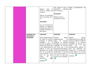 Observo cómo se
escribe la palabra del
numeral 1
Efectuar las actividades
de los numerales: del 2
al 5.
APLICACION
Leo, con la ayuda de mi
docente, las siguientes
estrofas de la poesía “El
armadillo Cascarilla” de
René Gatica
Estar seguro de que tu
destinatario entienda
bien el mensaje.
APLICACION
Redacto el primer
borrador de mi carta
página correspondiente del
texto.
DESTREZAS CON
CRITERIOS DE
DESEMPEÑO
ESCRITURA
Aplicar progresivamente
las reglas de escritura
mediante la reflexión
fonológica en la
escritura ortográfica de
fonemas que tienen dos
y tres representaciones
gráficas, la letra que
representa los sonidos
/ks/: “x”, cc; la letra que
no tiene sonido: “h” y la
letra “w” que tiene
escaso uso en
castellano. (Ref.
LL.2.4.7.)
ESCRITURA
LL.2.4.7. Aplicar
progresivamente las
reglas de escritura
mediante la reflexión
fonológica en la escritura
ortográfica de fonemas
que tienen dos y tres
representaciones gráficas,
la letra que representa los
sonidos /ks/: “x”, la letra
que no tiene sonido: “h”
y la letra “w” que tiene
escaso uso en castellano.
ESCRITURA
LL.2.4.7. Aplicar
progresivamente las reglas de
escritura mediante la reflexión
fonológica en la escritura
ortográfica de fonemas que
tienen dos y tres
representaciones gráficas, la
letra que representa los
sonidos /ks/: “x”, la letra que
no tiene sonido: “h” y la letra
“w” que tiene escaso uso en
castellano.
 