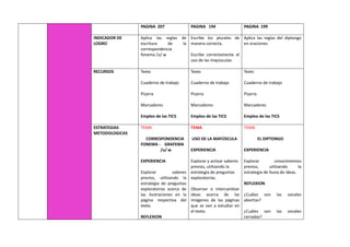 PAGINA 207 PAGINA 194 PAGINA 199
INDICADOR DE
LOGRO
Aplica las reglas de
escritura de la
correspondencia
fonema /u/ w
Escribe los plurales de
manera correcta.
Escribe correctamente el
uso de las mayúsculas
Aplica las reglas del diptongo
en oraciones
RECURSOS Texto
Cuaderno de trabajo
Pizarra
Marcadores
Empleo de las TICS
Texto
Cuaderno de trabajo
Pizarra
Marcadores
Empleo de las TICS
Texto
Cuaderno de trabajo
Pizarra
Marcadores
Empleo de las TICS
ESTRATEGIAS
METODOLOGICAS
TEMA
CORRESPONDENCIA
FONEMA - GRAFEMA
/u/ w
EXPERIENCIA
Explorar saberes
previos, utilizando la
estrategia de preguntas
exploratorias acerca de
las ilustraciones en la
página respectiva del
texto.
REFLEXION
TEMA
USO DE LA MAYÚSCULA
EXPERIENCIA
Explorar y activar saberes
previos, utilizando la
estrategia de preguntas
exploratorias.
Observar e intercambiar
ideas acerca de las
imágenes de las páginas
que se van a estudiar en
el texto.
TEMA
EL DIPTONGO
EXPERIENCIA
Explorar conocimientos
previos, utilizando la
estrategia de lluvia de ideas.
REFLEXION
¿Cuáles son las vocales
abiertas?
¿Cuáles son las vocales
cerradas?
 