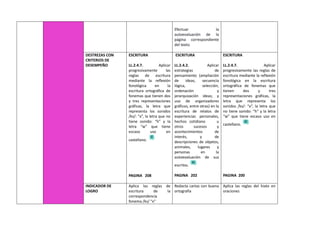 Efectuar la
autoevaluación de la
página correspondiente
del texto.
DESTREZAS CON
CRITERIOS DE
DESEMPEÑO
ESCRITURA
LL.2.4.7. Aplicar
progresivamente las
reglas de escritura
mediante la reflexión
fonológica en la
escritura ortográfica de
fonemas que tienen dos
y tres representaciones
gráficas, la letra que
representa los sonidos
/ks/: “x”, la letra que no
tiene sonido: “h” y la
letra “w” que tiene
escaso uso en
castellano.
PAGINA 208
ESCRITURA
LL.2.4.2. Aplicar
estrategias de
pensamiento (ampliación
de ideas, secuencia
lógica, selección,
ordenación y
jerarquización ideas; y
uso de organizadores
gráficos, entre otras) en la
escritura de relatos de
experiencias personales,
hechos cotidiano u
otros sucesos y
acontecimientos de
interés, y de
descripciones de objetos,
animales, lugares y
personas en la
autoevaluación de sus
escritos.
PAGINA 202
ESCRITURA
LL.2.4.7. Aplicar
progresivamente las reglas de
escritura mediante la reflexión
fonológica en la escritura
ortográfica de fonemas que
tienen dos y tres
representaciones gráficas, la
letra que representa los
sonidos /ks/: “x”, la letra que
no tiene sonido: “h” y la letra
“w” que tiene escaso uso en
castellano.
PAGINA 200
INDICADOR DE
LOGRO
Aplica las reglas de
escritura de la
correspondencia
fonema /ks/ “x”
Redacta cartas con buena
ortografía
Aplica las reglas del hiato en
oraciones
 