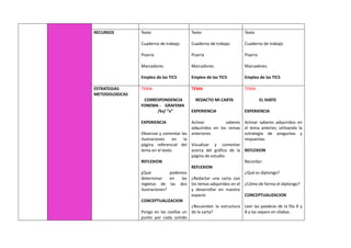 RECURSOS Texto
Cuaderno de trabajo
Pizarra
Marcadores
Empleo de las TICS
Texto
Cuaderno de trabajo
Pizarra
Marcadores
Empleo de las TICS
Texto
Cuaderno de trabajo
Pizarra
Marcadores
Empleo de las TICS
ESTRATEGIAS
METODOLOGICAS
TEMA
CORRESPONDENCIA
FONEMA - GRAFEMA
/ks/ “x”
EXPERIENCIA
Observar y comentar las
ilustraciones en la
página referencial del
tema en el texto.
REFLEXION
¿Qué podemos
determinar en las
regletas de las dos
ilustraciones?
CONCEPTUALIZACION
Pongo en las casillas un
punto por cada sonido
TEMA
REDACTO MI CARTA
EXPERIENCIA
Activar saberes
adquiridos en los remas
anteriores.
Visualizar y comentar
acerca del gráfico de la
página de estudio.
REFLEXION
¿Redactar una carta con
los temas adquiridos en el
y desarrollar en nuestro
espacio
¿Recuerdan la estructura
de la carta?
TEMA
EL HIATO
EXPERIENCIA
Activar saberes adquiridos en
el tema anterior, utilizando la
estrategia de preguntas y
respuestas.
REFLEXION
Recordar:
¿Qué es diptongo?
¿Cómo de forma el diptongo?
CONCEPTUALIZACION
Leer las palabras de la fila A y
B y las separo en sílabas.
 
