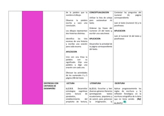 de la palabra que la
nombra al dibujo.
Observo la palabra
escrita y saco una
conclusión.
Los dibujos representan
dos historias distintas.
Identifico las tres
escenas de una historia
y escribo una oración
para cada escena.
APLICACION
Uno con una línea la
palabra con su
significado. Elijo una
palabra y digo una
oración con cada una.
Efectuar las actividades
de los numerales 4 y 5
página 208 del texto
CONCEPTUALIZACION
Utilizar la lista de cotejo
para autoevaluar mi
texto.
Ordenar las frases del
numeran 23 del texto y,
escribir una cata breve.
APLICACION
Desarrollar la actividad de
la página correspondiente
del texto.
Contestar las preguntas del
numeral 14, página
correspondiente.
Leer el texto (numeral 15) y lo
parafraseo.
APLICACION
Leer el numeral 16 del texto y
parafrasear.
DESTREZAS CON
CRITERIOS DE
DESEMPEÑO
LECTURA
LL.2.3.5. Desarrollar
estrategias cognitivas
como lectura de
paratextos,
establecimiento del
propósito de lectura,
LITERATURA
LL.2.5.1. Escuchar y leer
diversos géneros literarios
(privilegiando textos
ecuatorianos, populares y
de autor), para potenciar
la imaginación, la
ESCRITURA
Aplicar progresivamente las
reglas de escritura y la
reflexión fonológica en la
escritura ortográfica de la letra
que no tiene sonido. (Ref.
LL.2.4.7.)
 