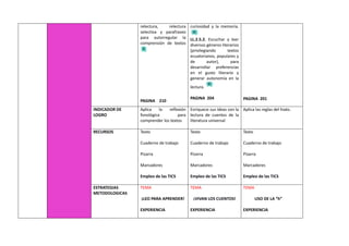 relectura, relectura
selectiva y parafraseo
para autorregular la
comprensión de textos
PAGINA 210
curiosidad y la memoria.
LL.2.5.2. Escuchar y leer
diversos géneros literarios
(privilegiando textos
ecuatorianos, populares y
de autor), para
desarrollar preferencias
en el gusto literario y
generar autonomía en la
lectura.
PAGINA 204 PAGINA 201
INDICADOR DE
LOGRO
Aplica la reflexión
fonológica para
comprender los textos
Enriquece sus ideas con la
lectura de cuentos de la
literatura universal
Aplica las reglas del hiato.
RECURSOS Texto
Cuaderno de trabajo
Pizarra
Marcadores
Empleo de las TICS
Texto
Cuaderno de trabajo
Pizarra
Marcadores
Empleo de las TICS
Texto
Cuaderno de trabajo
Pizarra
Marcadores
Empleo de las TICS
ESTRATEGIAS
METODOLOGICAS
TEMA
¡LEO PARA APRENDER!
EXPERIENCIA
TEMA
¡VIVAN LOS CUENTOS!
EXPERIENCIA
TEMA
USO DE LA “h”
EXPERIENCIA
 