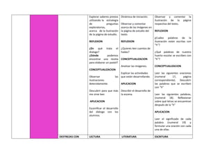 Explorar saberes previos
utilizando la estrategia
de preguntas
exploratorias,
acerca de la ilustración
de la página de estudio.
REFLEXION
¿De qué trata el
dialogo?
¿Dónde podemos
encontrar una receta
para elaborar un pastel?
CONCEPTUALIZACION
Observar las
ilustraciones
detenidamente.
Descubrir para que más
me sirve leer.
APLICACION
Escenificar el desarrollo
del diálogo con los
alumnos.
Dinámica de iniciación.
Observar y comentar
acerca de las imágenes en
la página de estudio del
texto.
REFLEXION
¿Quieres leer cuentos de
hadas?
CONCEPTUALIZACION
Analizar las imágenes.
Explicar las actividades
que están desarrollando.
APLICACION
Describir el desarrollo de
la escena.
Observar y comentar la
ilustración de la página
respectiva del texto.
REFLEXION
¿Cuáles palabras de la
ilustración están escritas con
“h”?
¿Qué palabras de nuestro
huerto escolar se escriben con
“h”?
CONCEPTUALIZACION
Leer las siguientes oraciones
(numeral 17, página
correspondiente). Descubrir
las palabras que se escriben
con “h”
Leer las siguientes palabras,
(numeral 18). Reflexionar
sobre qué letras se encuentran
después de la “h”
APLICACION
Leer el significado de cada
palabra (numeral 19) y
formular una oración con cada
una de ellas.
DESTREZAS CON LECTURA LITERATURA ESCRITURA
 