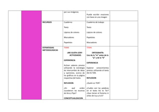por sus imágenes
Puede escribir oraciones
con base en una imagen
RECURSOS Cuaderno
Texto
Lápices de colores
Marcadores
Papelotes
Cuaderno de trabajo
Texto
Lápices de colores
Papelotes
Marcadores
ESTRATEGIAS
METODOLOGICAS
TEMA
¡ME GUSTA LEER!
ACTIVIDADES
EXPERIENCIA
Activar saberes previos
utilizando la estrategia
de intercambio de ideas
y opiniones, acerca de
los gráficos en la página
respectiva del texto.
REFLEXION
¿En qué orden
sucedieron las escenas
de Ana y Pipo?
CONCEPTUALIZACION
TEMA
ORTOGRAFÍA:
Uso de la “m” antes de la
“p” y de la “b”
EXPERIENCIA
Explorar conocimientos
previos utilizando el texto
ASI ES TOR.
REFLEXION
¿Quién es TOR?
¿Cuáles son las palabras
en el texto Así es Tor?
¿Que tienen el fonema m
antes de la p y la b?
 
